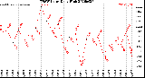 Milwaukee Weather THSW Index<br>Daily High