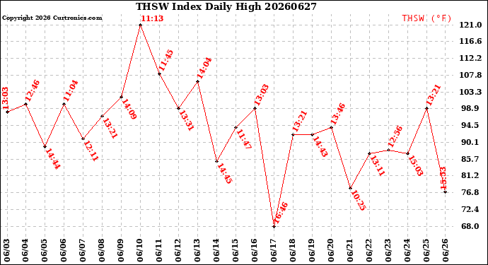 Milwaukee Weather THSW Index<br>Daily High