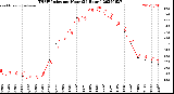 Milwaukee Weather THSW Index<br>per Hour<br>(24 Hours)
