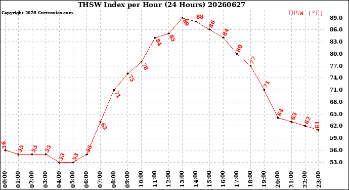 Milwaukee Weather THSW Index<br>per Hour<br>(24 Hours)