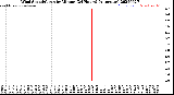 Milwaukee Weather Wind Speed/Gusts<br>by Minute<br>(24 Hours) (Alternate)