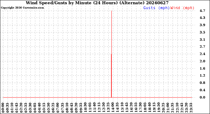Milwaukee Weather Wind Speed/Gusts<br>by Minute<br>(24 Hours) (Alternate)