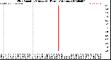 Milwaukee Weather Wind Speed<br>by Minute<br>(24 Hours) (Alternate)