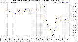 Milwaukee Weather Barometric Pressure<br>per Minute<br>(24 Hours)