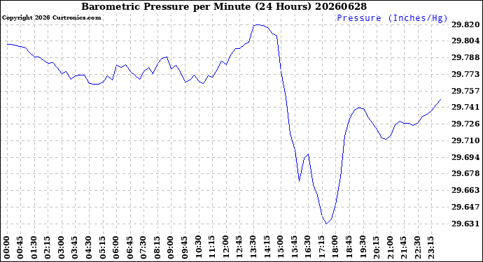 Milwaukee Weather Barometric Pressure<br>per Minute<br>(24 Hours)