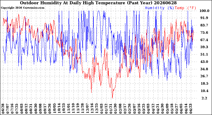 Milwaukee Weather Outdoor Humidity<br>At Daily High<br>Temperature<br>(Past Year)
