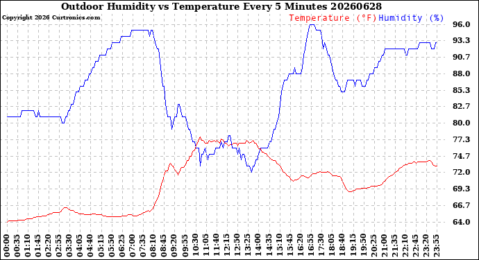 Milwaukee Weather Outdoor Humidity<br>vs Temperature<br>Every 5 Minutes