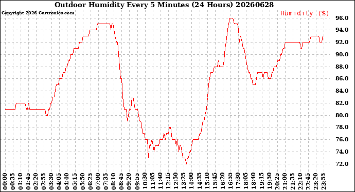 Milwaukee Weather Outdoor Humidity<br>Every 5 Minutes<br>(24 Hours)