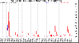 Milwaukee Weather Outdoor Rain<br>Daily Amount<br>(Past/Previous Year)