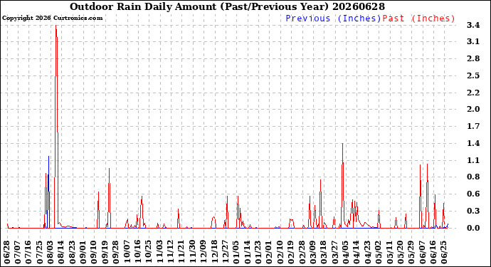 Milwaukee Weather Outdoor Rain<br>Daily Amount<br>(Past/Previous Year)