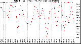 Milwaukee Weather Solar Radiation<br>Avg per Day W/m2/minute
