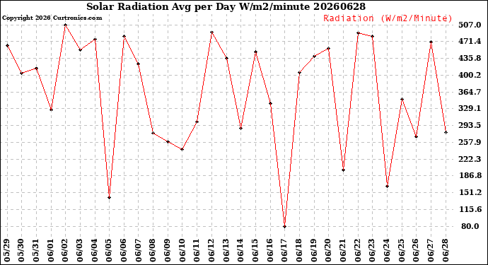 Milwaukee Weather Solar Radiation<br>Avg per Day W/m2/minute