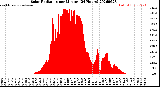 Milwaukee Weather Solar Radiation<br>per Minute<br>(24 Hours)