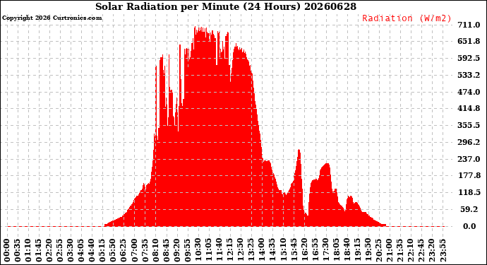 Milwaukee Weather Solar Radiation<br>per Minute<br>(24 Hours)