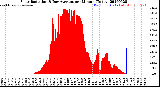 Milwaukee Weather Solar Radiation<br>& Day Average<br>per Minute<br>(Today)