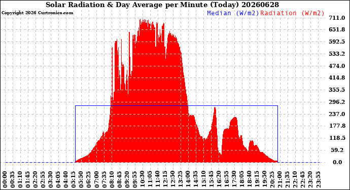 Milwaukee Weather Solar Radiation<br>& Day Average<br>per Minute<br>(Today)