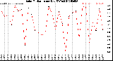 Milwaukee Weather Solar Radiation<br>per Day KW/m2