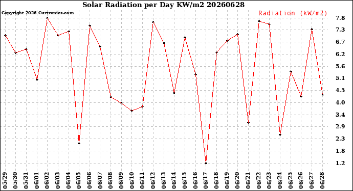 Milwaukee Weather Solar Radiation<br>per Day KW/m2