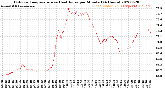 Milwaukee Weather Outdoor Temperature<br>vs Heat Index<br>per Minute<br>(24 Hours)