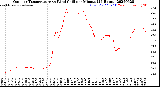 Milwaukee Weather Outdoor Temperature<br>vs Wind Chill<br>per Minute<br>(24 Hours)