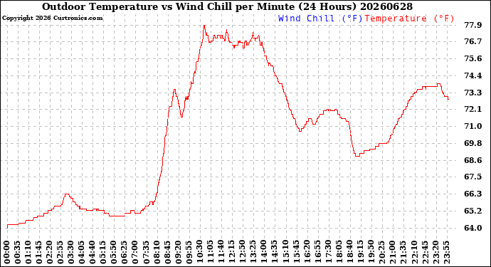 Milwaukee Weather Outdoor Temperature<br>vs Wind Chill<br>per Minute<br>(24 Hours)