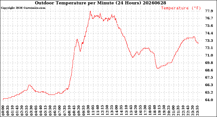 Milwaukee Weather Outdoor Temperature<br>per Minute<br>(24 Hours)