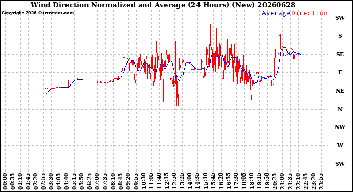 Milwaukee Weather Wind Direction<br>Normalized and Average<br>(24 Hours) (New)
