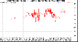 Milwaukee Weather Wind Direction<br>Normalized and Median<br>(24 Hours) (New)