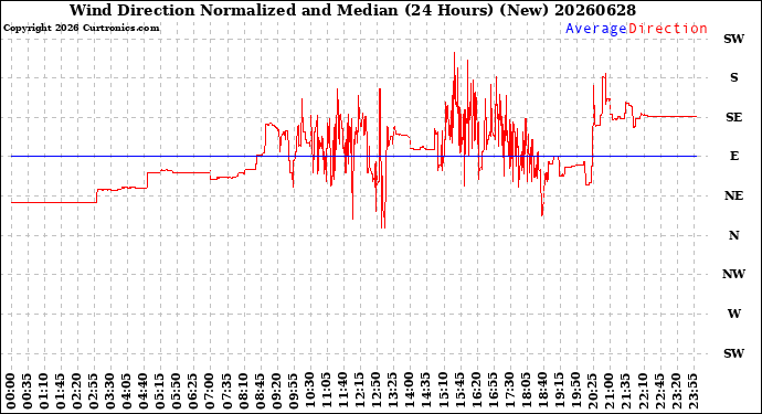 Milwaukee Weather Wind Direction<br>Normalized and Median<br>(24 Hours) (New)