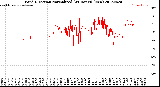 Milwaukee Weather Wind Direction<br>Normalized<br>(24 Hours) (New)