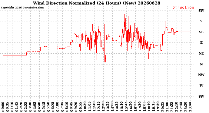 Milwaukee Weather Wind Direction<br>Normalized<br>(24 Hours) (New)