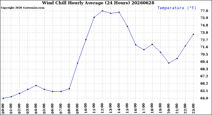 Milwaukee Weather Wind Chill<br>Hourly Average<br>(24 Hours)