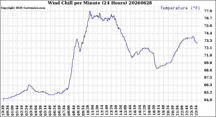 Milwaukee Weather Wind Chill<br>per Minute<br>(24 Hours)