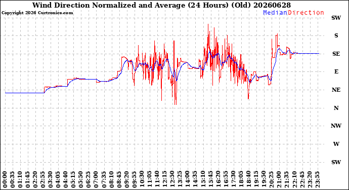 Milwaukee Weather Wind Direction<br>Normalized and Average<br>(24 Hours) (Old)