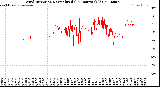 Milwaukee Weather Wind Direction<br>Normalized<br>(24 Hours) (Old)