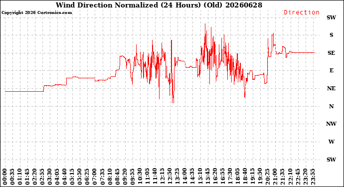 Milwaukee Weather Wind Direction<br>Normalized<br>(24 Hours) (Old)