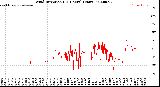 Milwaukee Weather Wind Direction<br>(24 Hours) (Raw)