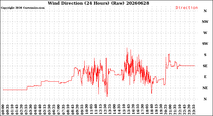 Milwaukee Weather Wind Direction<br>(24 Hours) (Raw)