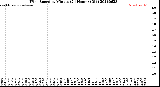 Milwaukee Weather Wind Speed<br>by Minute<br>(24 Hours) (Old)