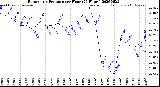 Milwaukee Weather Barometric Pressure<br>per Hour<br>(24 Hours)