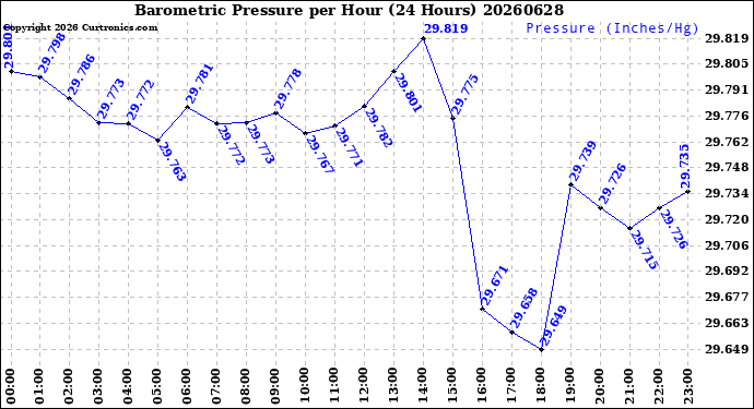 Milwaukee Weather Barometric Pressure<br>per Hour<br>(24 Hours)