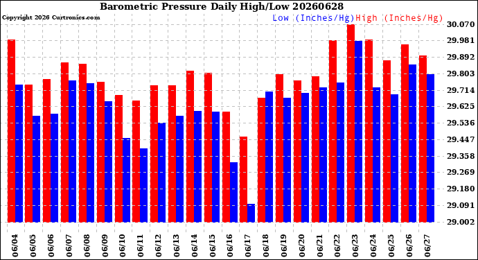 Milwaukee Weather Barometric Pressure<br>Daily High/Low