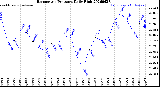 Milwaukee Weather Barometric Pressure<br>Daily High