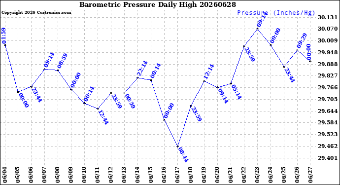 Milwaukee Weather Barometric Pressure<br>Daily High