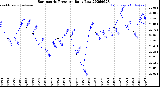 Milwaukee Weather Barometric Pressure<br>Daily Low