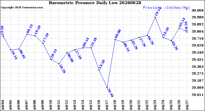 Milwaukee Weather Barometric Pressure<br>Daily Low
