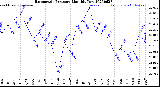 Milwaukee Weather Barometric Pressure<br>Monthly Low