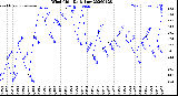Milwaukee Weather Wind Chill<br>Daily Low