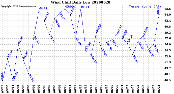 Milwaukee Weather Wind Chill<br>Daily Low