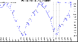 Milwaukee Weather Wind Chill<br>Monthly Low